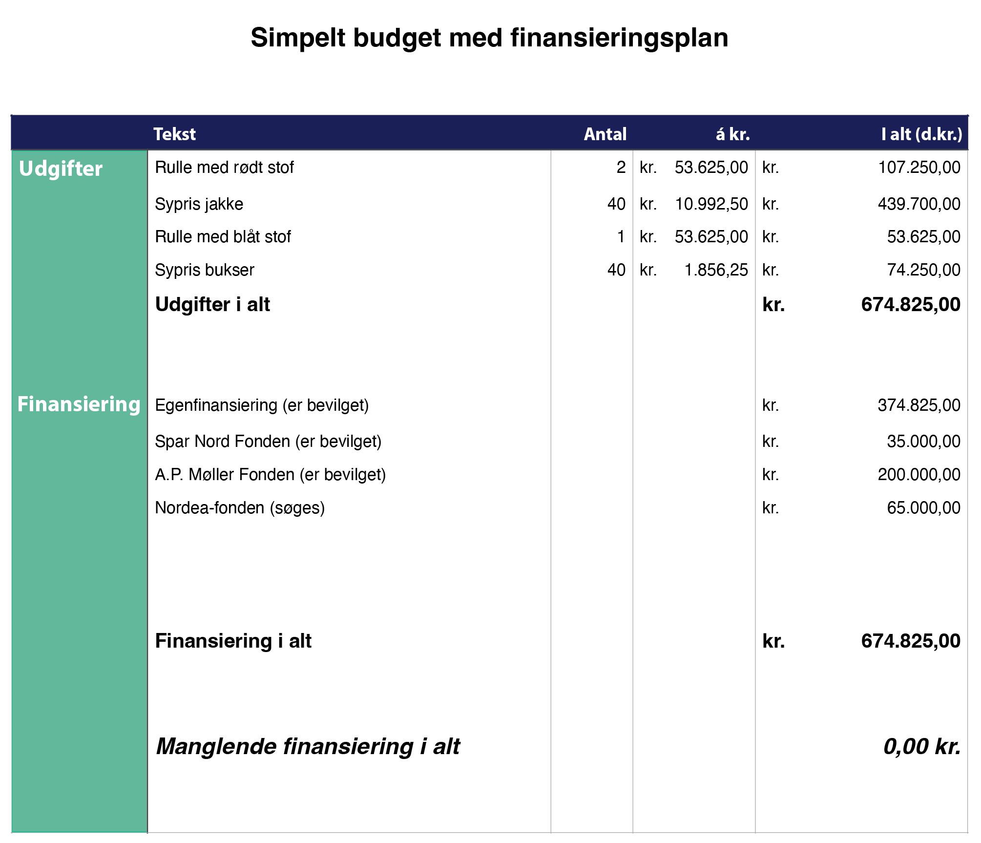 Simpel finansieringsplan